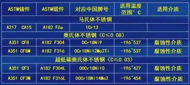 閥門制造材質(zhì)選擇標(biāo)準(zhǔn)