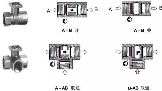 電動(dòng)閥流通方向