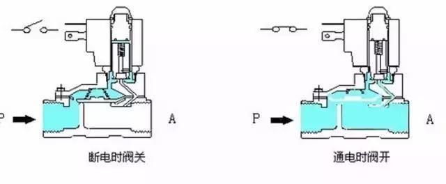 電磁閥