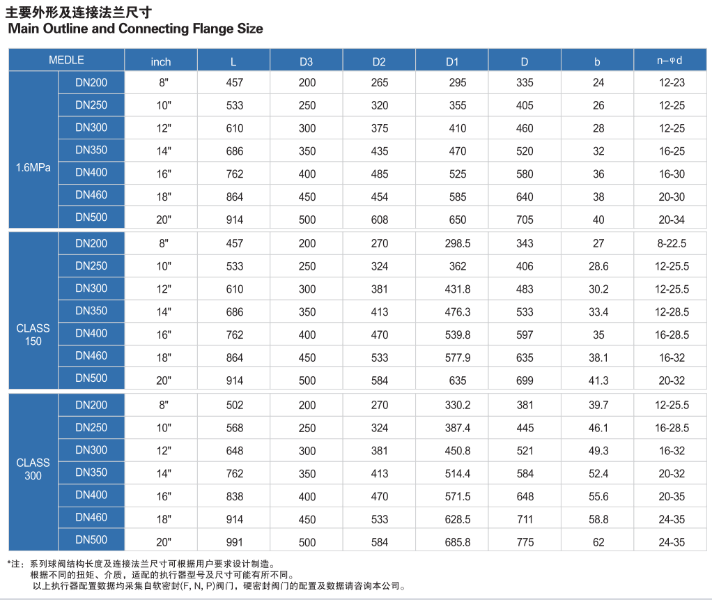 多回轉(zhuǎn)電動法蘭球閥