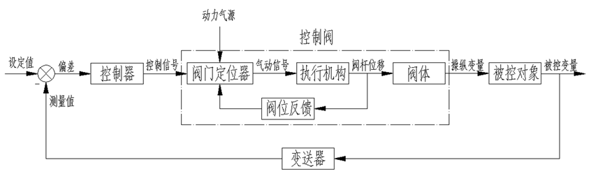 閥門定位器工作原理配圖