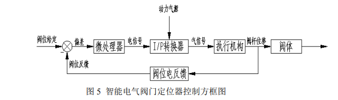 閥門定位器工作原理配圖